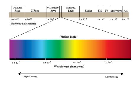 Light Spectrum Image Electromagnetic Spectrum Chemistry Transparent