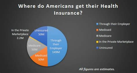 Health insurance is expensive because spending on hospital and physician services is high. Where do Americans get their Health Insurance - Katz Insurance Group