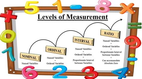 Nominal Ordinal Interval Ratio Measurement Scales 1 Weve Delved