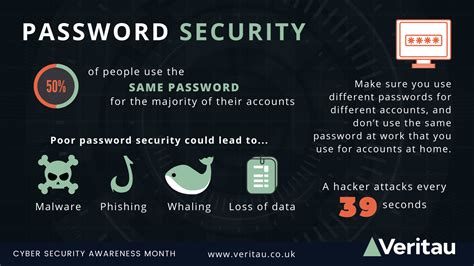 Password Security Veritau