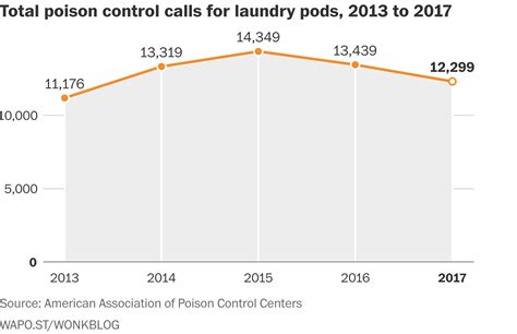 Tide Pod Challenge There Were Over 12000 Poison Control Calls For