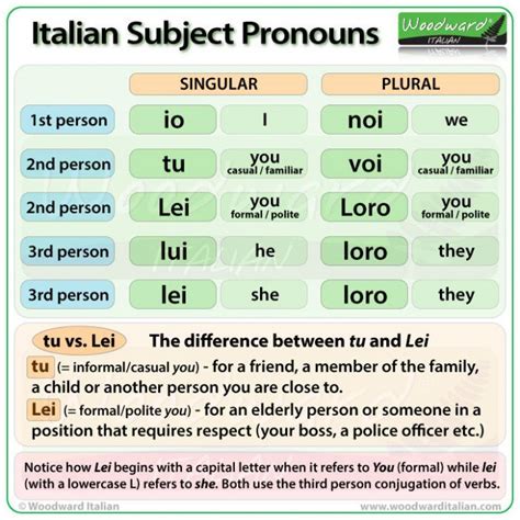 Italian Subject Pronouns I Pronomi Personali Soggetto In Italiano