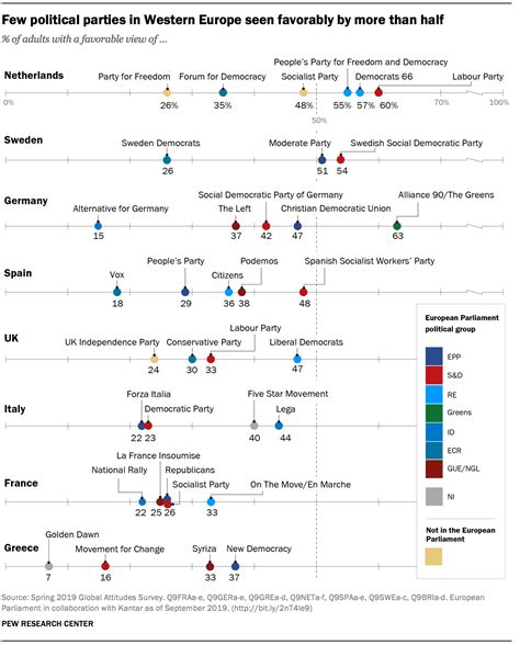 Views On Political Parties Across Europe Pew Research Center