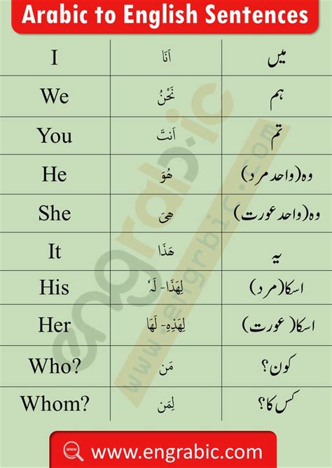 A List Of Most Commonly Spoken Arabic Words In English And Urdu A List Of 1000 Core Arabic