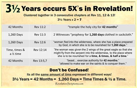 Understand 35 Years 1260 Days 42 Months In Revelation And Daniel