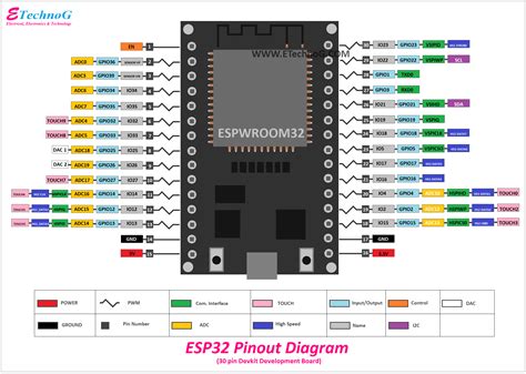 Esp32 Pinout Diagram30 Pin Devkit Etechnog