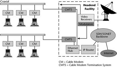 Cable Tv Networks Broadband Access Alternatives