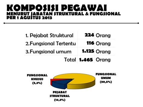 Ppt Pendayagunaan Jabatan Fungsional Powerpoint Presentation Free