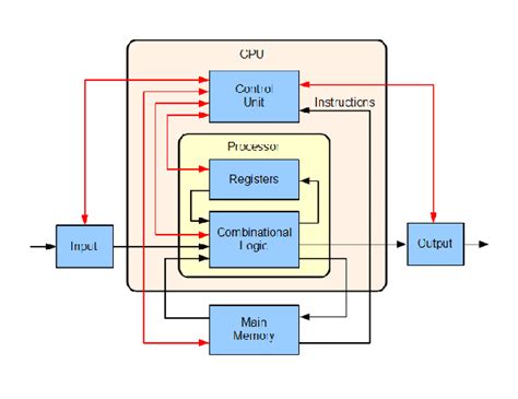 What Is The Internal Diagram Of A Cpu Quora