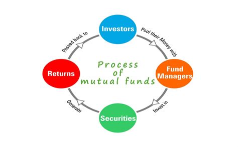 How A Mutual Funds Work And What Should In Your Mind Before Investment