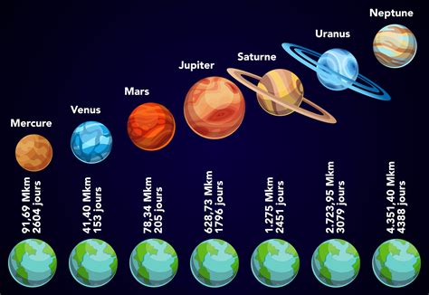 combien de temps faut il pour atteindre chaque planète du système solaire depuis la terre