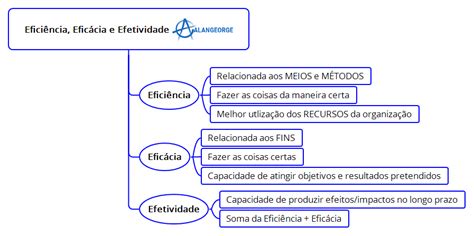 Mapa Mental Efici Ncia Efic Cia E Efetividade Administra O