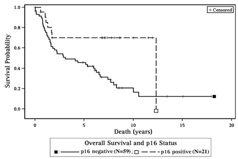 Survival And P16 Status P16 Positive Patients Had Improved Overall
