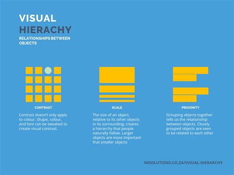 What Is Visual Hierarchy Ims Creative Ad Agency