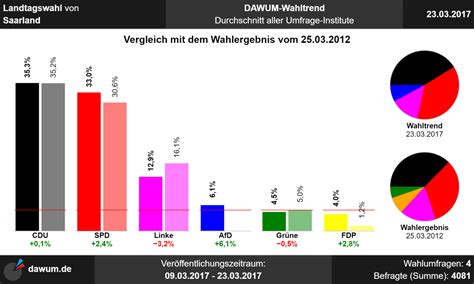 Die wahlergebnisse der bundestagswahl 2013 finden sie hier. Landtagswahl Saarland: Neueste Wahlumfragen im Wahltrend ...