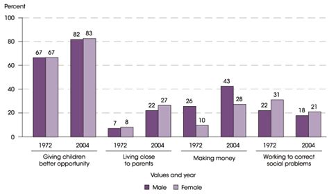 Percentage Of High School Seniors Reporting Various Values As Very