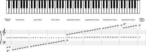 So beschriftest du einige noten auf der klaviertastatur: Oktavräume