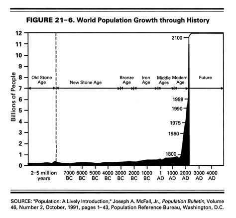 History Of Population Growth Of The World PELAJARAN