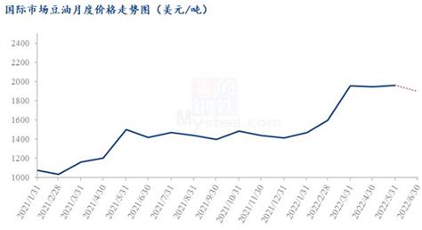 Mysteel解读：豆油2022年上半年市场回顾及后市展望豆油新浪财经新浪网