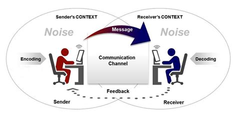 Communication Model 3