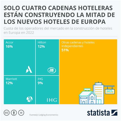 Gráfico Solo Cuatro Cadenas Hoteleras Están Construyendo La Mitad De
