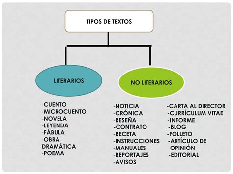 Literatura Carmelo Esquema De Textos Literarios Y No