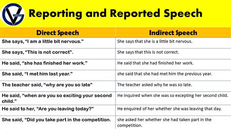 Reported Speech GrammarVocab