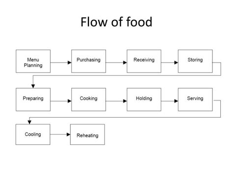 Food Delivery Process Flow Chart