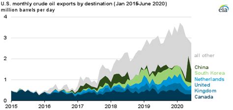 Us Crude Oil Exports Continue Monthly Decline Since February Record