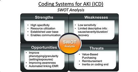 Strength Weaknesses Opportunities And Threat Swot Analysis Of Download Scientific Diagram