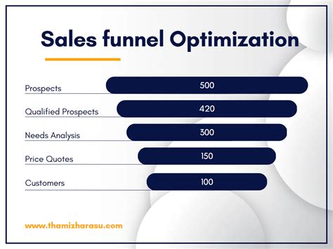 Sales Funnel Optimization Business Coach