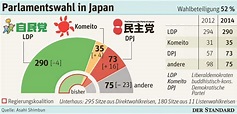 Zweidrittelmehrheit für Regierungskoalition in Japan - Japan ...