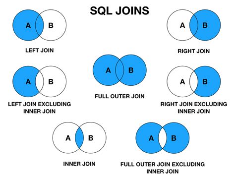 图解 SQL 里的各种 JOIN 知乎