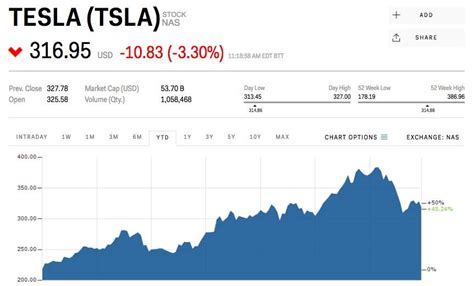 Stock prices may also move more quickly in this environment. Tesla is dropping after Elon Musk says the stock price is 'higher than we have any right to ...