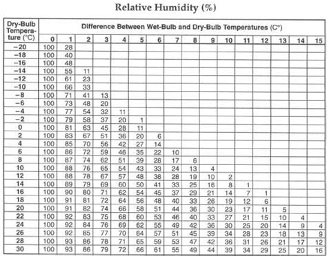 Relative Humidity Diagram Quizlet