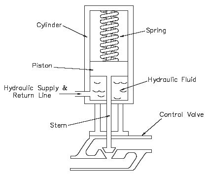 • hydraulic actuator is a device used the first type of design (throttling) is used more frequently.such designs are simple and are reliable in operation, and they do not change the basic. Hydraulic Actuator Design and Operation Part One ...