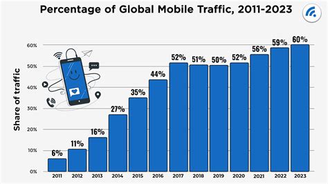 60 Of Internet Traffic Comes From Mobile Devices Heretix Forum