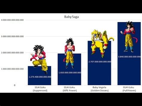 Developed by akatsuki and published by bandai namco entertainment, it was released in japan for android on january 30, 2015 and for ios on february 19, 2015. Dragon Ball GT - Baby Saga - Power Levels - YouTube