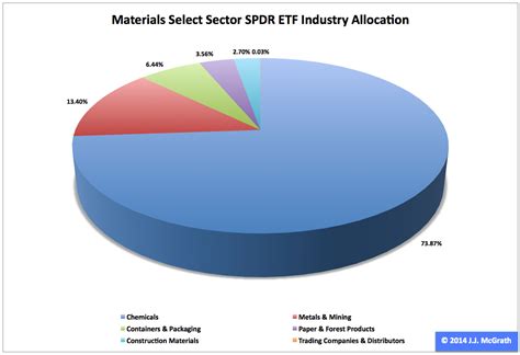 Materials Select Sector SPDR ETF: XLB's 2014 Halftime Report And Seasonality - Materials Select 