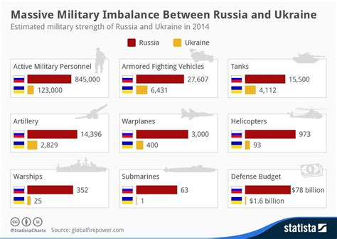 Get time difference between countries, states and cities by this time zone difference calculator. This Graphic Shows The Military Difference Between Ukraine ...