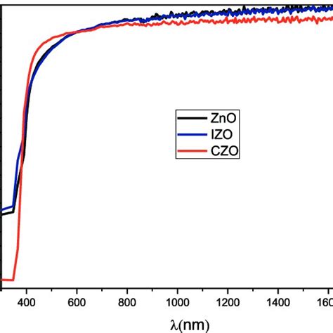 Pl Spectra Of All Zno Thin Films And Deconvolution Of Undoped Zno