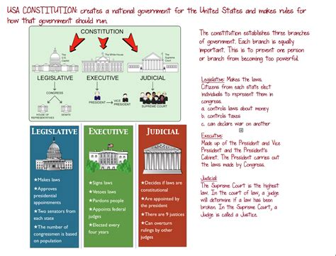 Branches Of Government Lessons Blendspace