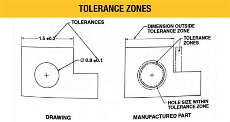 How Gdandt Form Tolerances Affect Hole And Shaft Fits Misumi Mech Lab Blog