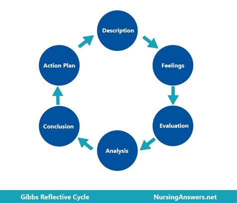 Gibbs Reflective Cycle Best Way To Understand Its 6 Stages Nursing