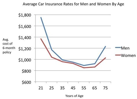 Many auto insurance companies use gender when devising rates. Car insurance ages and prices | CoverHound