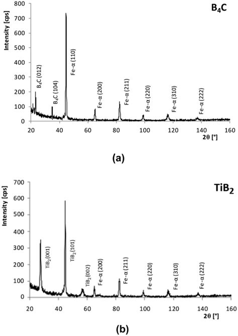 Xrd Spectra Of A B4c And B Tib2 Coatings Download Scientific Diagram