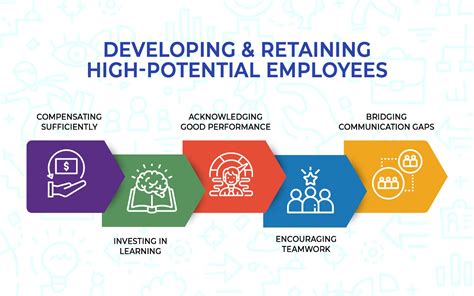 Developing And Retaining High Potential Employees People