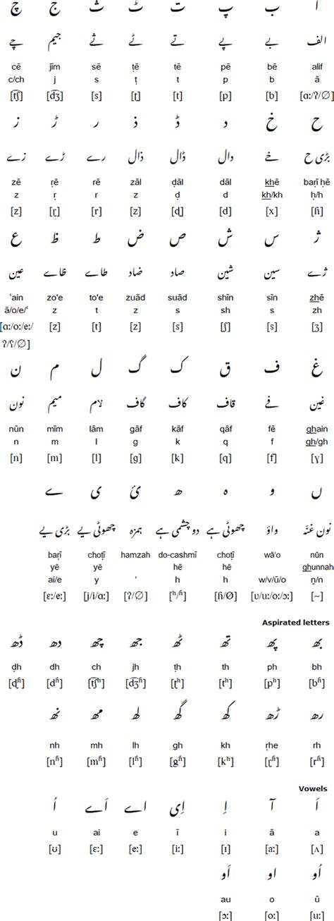 Urdu Alphabet Pronunciation And Language