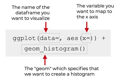 How To Make A Histogram In R With Ggplot2 Sharp Sight