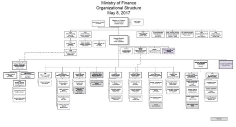 Organisational Chart Ministry Of Finance Royal Government Of Bhutan